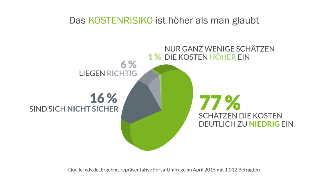 Rechtsschutzversicherung: hohes Kostenrisiko beim Rechtsstreit