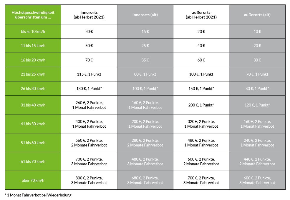 Bußgeldtabelle für die Überschreitung von Höchstgeschwindigkeiten NEU