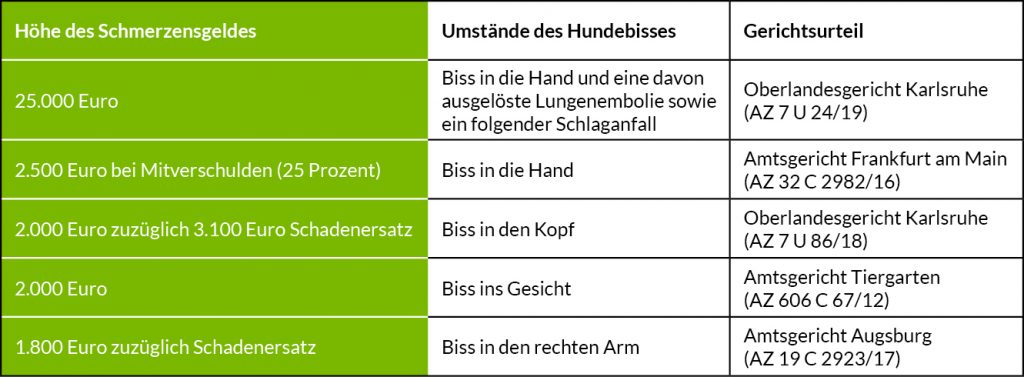 Schmerzensgeldtabelle (nicht verbindlich)