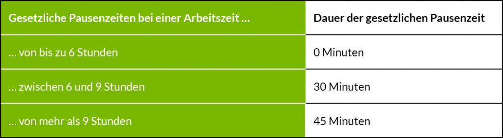 Tabelle: Gesetzliche Pausenzeiten