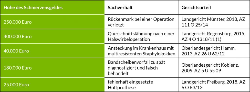 Tabelle: Gerichtsurteile zu Behandlungsfehlern