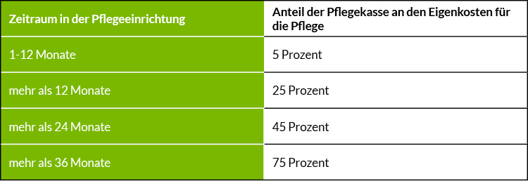 Tabelle: Anteil der Pflegekasse an den Eigenkosten für die Pflege