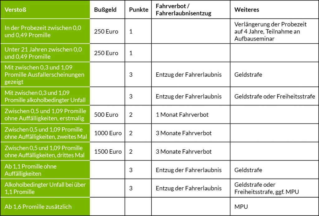 Tabelle: Konsequenzen bei Alkohol am Steuer